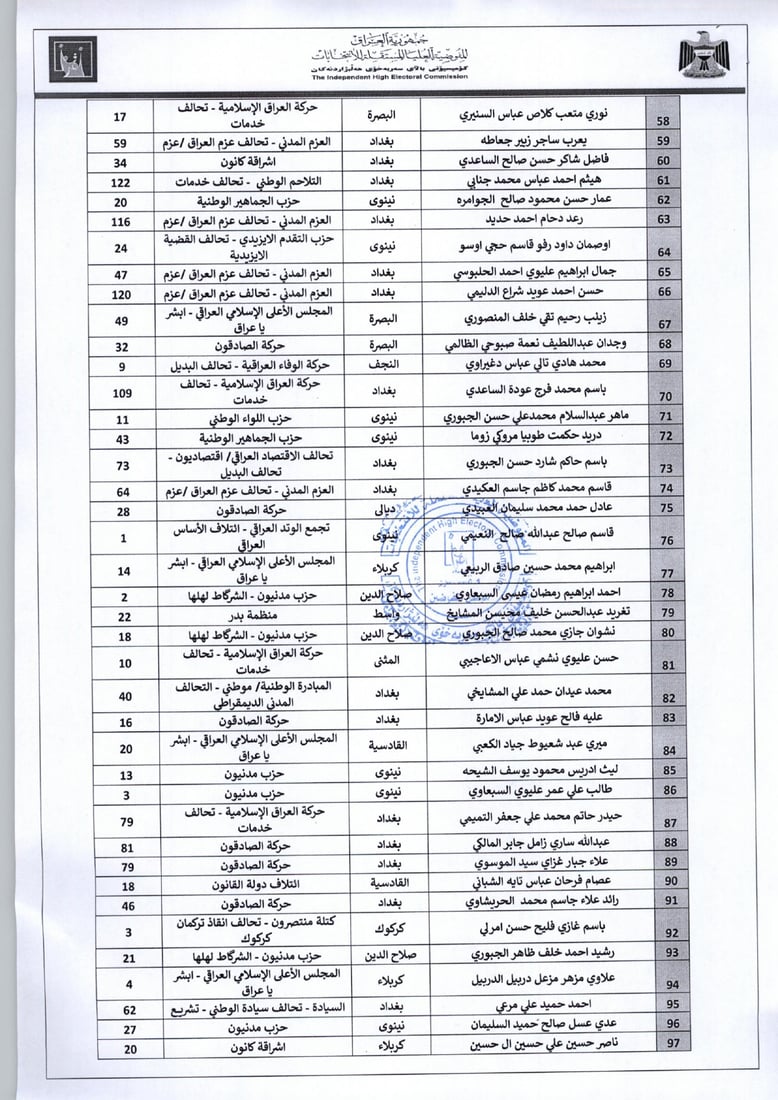 المفوضية تستبعد 290 مرشحاً من الانتخابات المقبلة (قوائم)