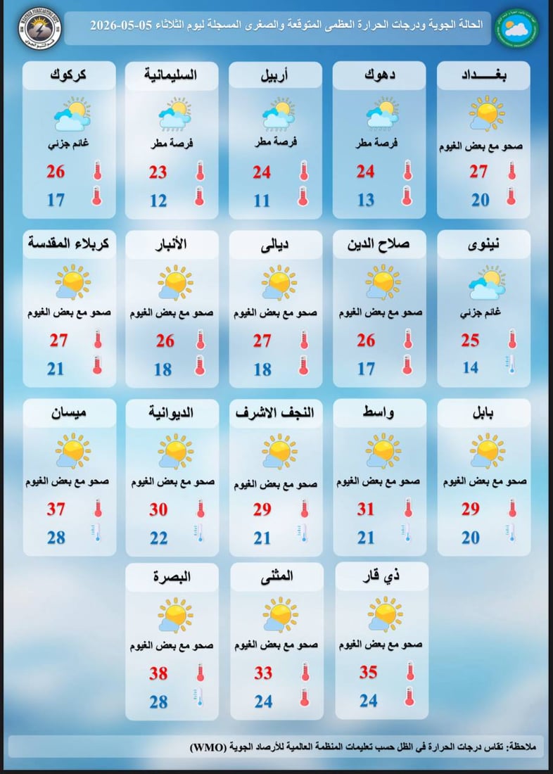 طقس العراق.. غيوم وأمطار شمالاً وتراب غرباً وانخفاض بالحرارة