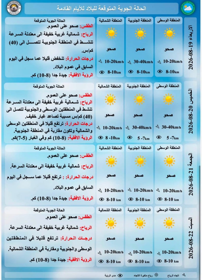 غداً.. درجات ثلاثينية في أربيل والسليمانية ودهوك