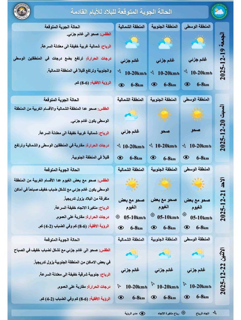 الطقس يتحسن تدريجياً في العراق اليوم.. وأمطار متوقعة بالبصرة