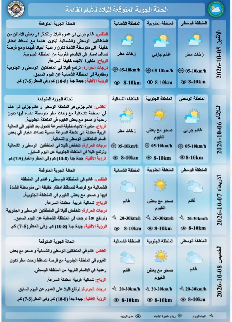 طقس العراق: الحرارة أربعينية جنوباً وعشرينية شمالاً مع ترقب لأمطار رعدية