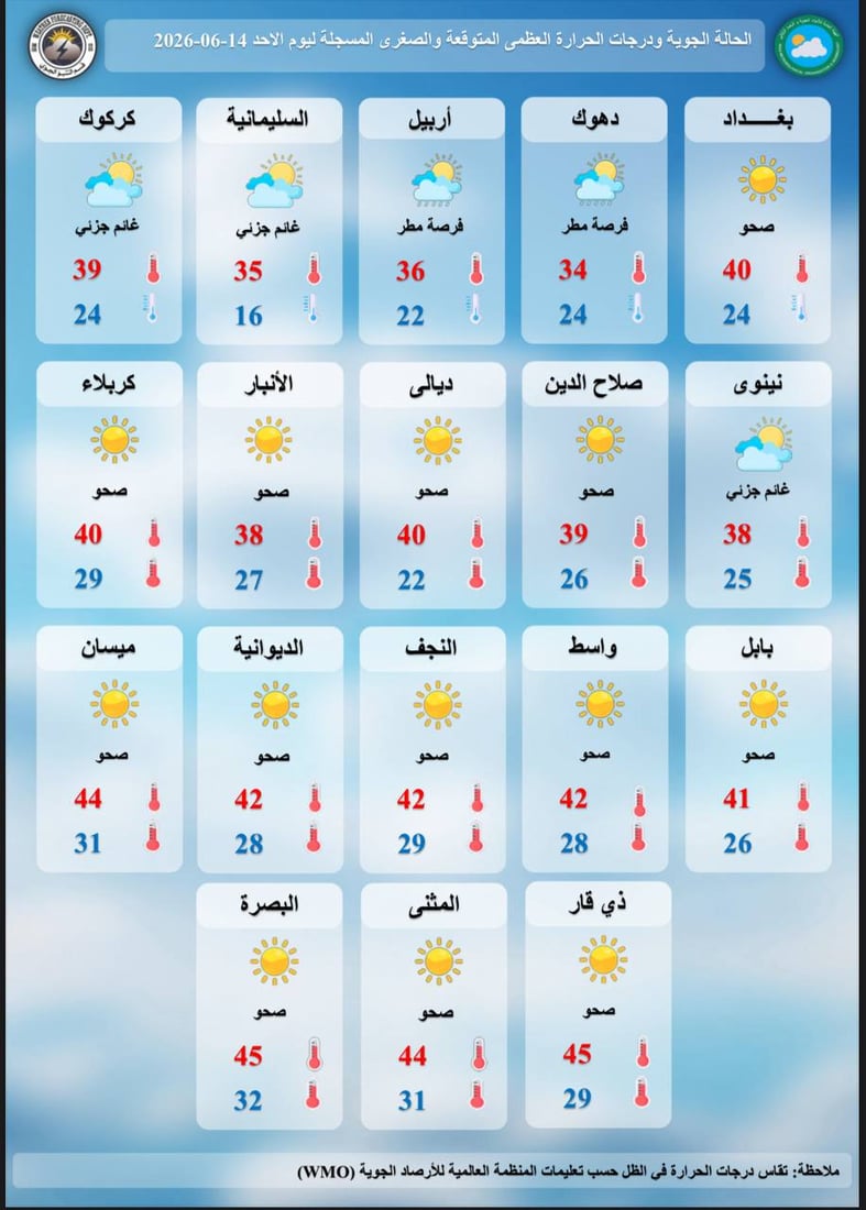 طقس العراق.. الحرارة 45 في الجنوب مع تصاعد للغبار