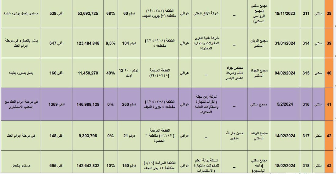 صحراء النجف تجرب الشقق الذكية والأموال جاءت من كردستان أيضاً