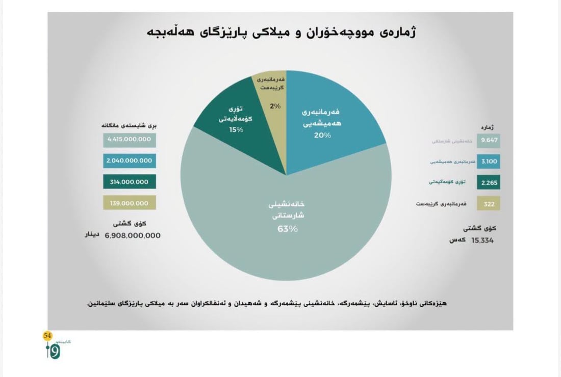 نزیکەی یەک ملیۆن و 200 هەزار کەسی هەرێم موچەخۆری حکومەتن