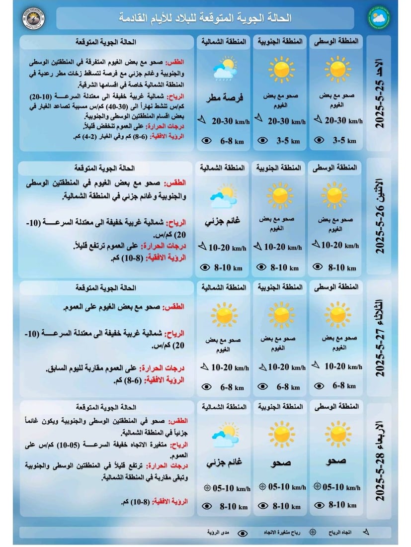طقس العراق: الحرارة تنخفض 3 درجات مع فرص لهطول الأمطار شمالاً