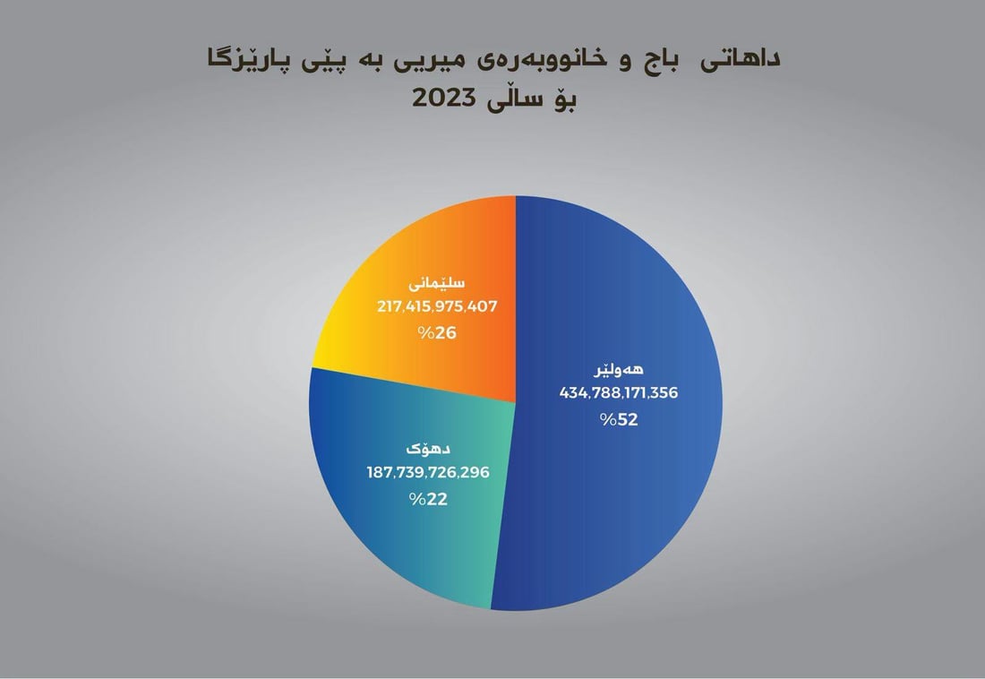 داهاتی حەوت ساڵی رابردووی باج لە هەرێم زیاتر لە 5 ترلیۆن و 400 ملیار دینار بووە