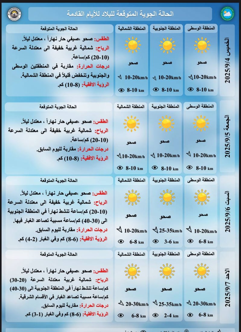 طقس العراق: انخفاض طفيف بالحرارة وعودة الدرجات الثلاثينية في الشمال