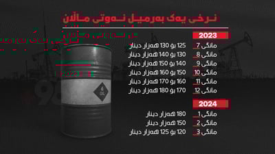 خواست لەسەر نرخى نەوتى ماڵان بۆ نزمترین ئاست دابەزیوە