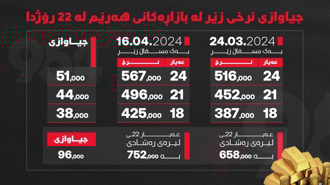 باوەڕ ناکەى لە 22 رۆژدا نرخى زێڕ چەند بەرز بووەتەوە
