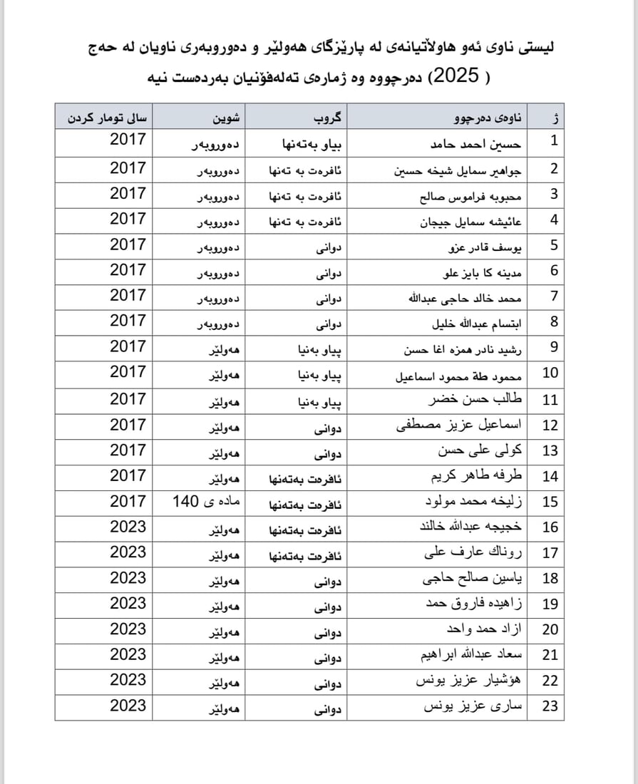 34 هاوڵاتى هه‌ولێر ناویان بۆ حه‌ج گه‌ڕاوه‌ته‌وه‌ به‌ڵام موبایله‌كانیان داخراوه‌