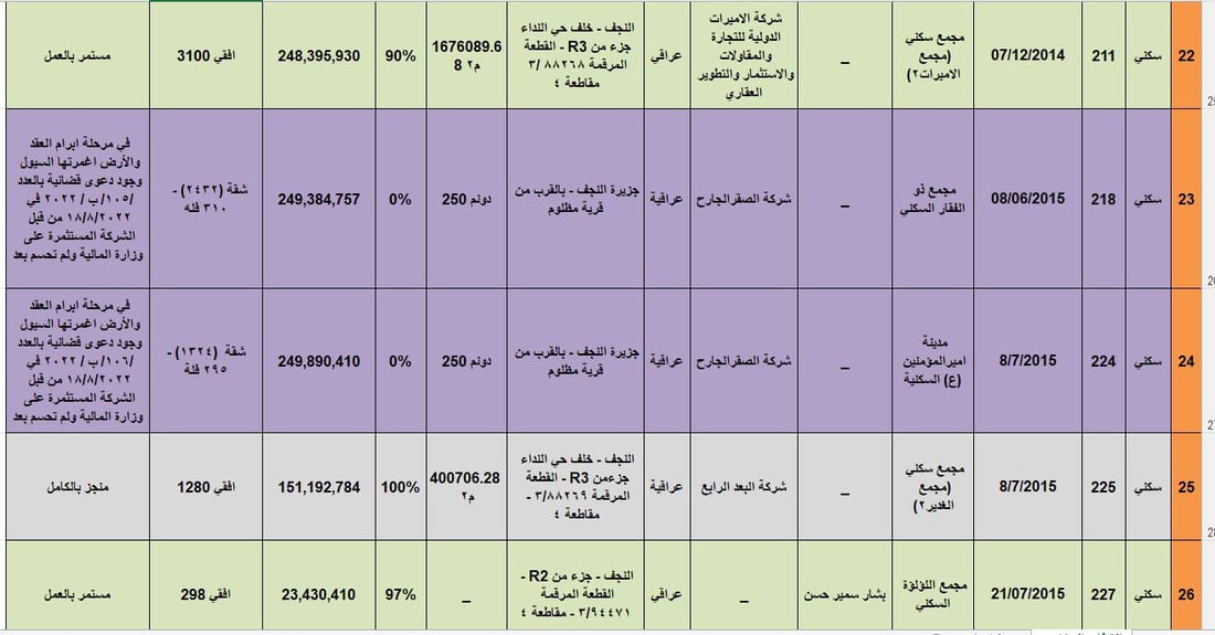 صحراء النجف تجرب الشقق الذكية والأموال جاءت من كردستان أيضاً