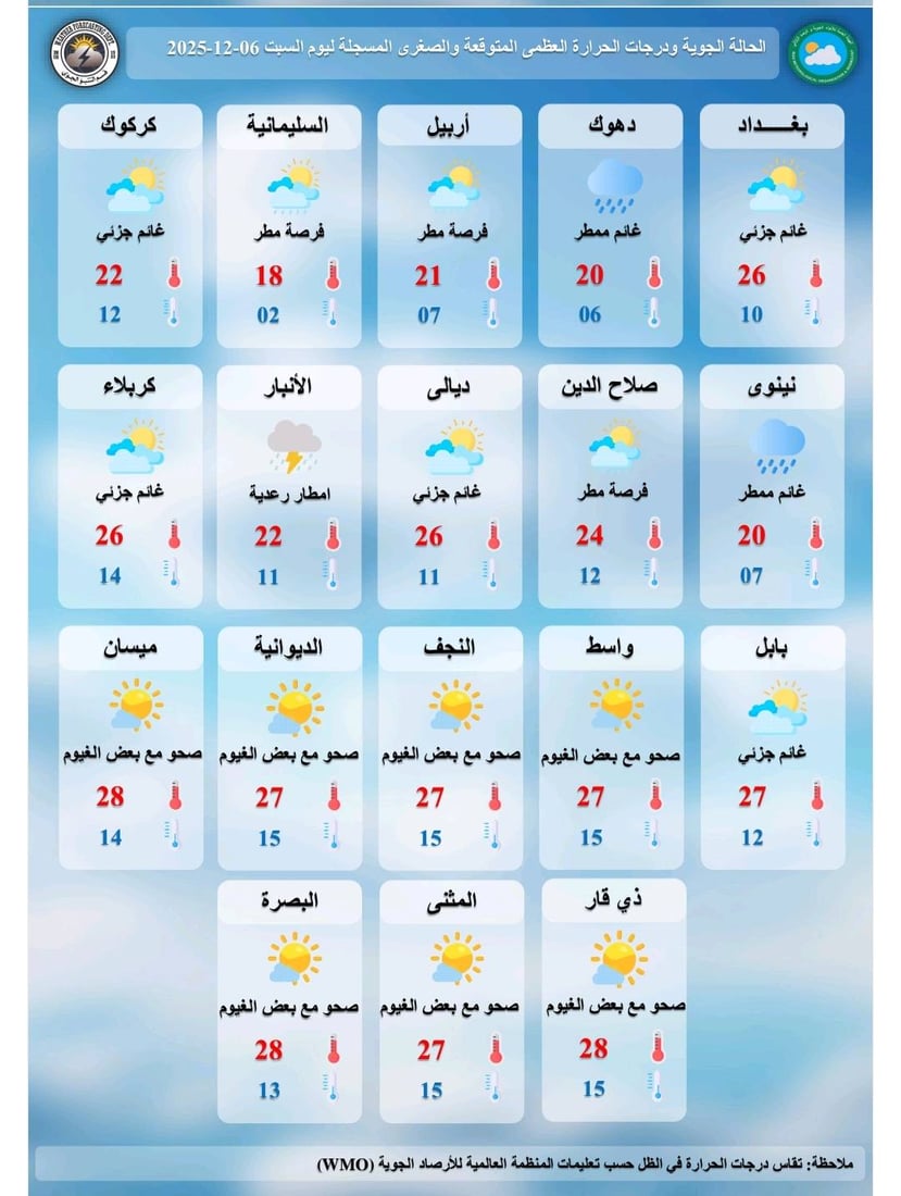 طقس العراق: أمطار رعدية طيلة الأسبوع بتأثير منخفض جوي من البحر المتوسط