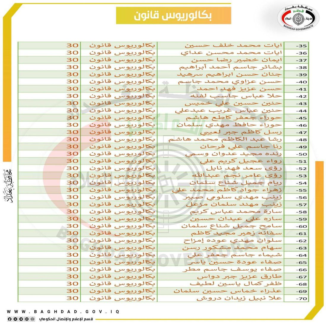 أسماء الفائزين بتعيينات العقود في محافظة بغداد.. 4 اختصاصات هندسية