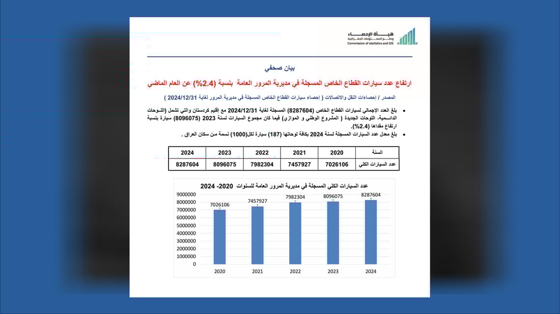 تاوەکو کۆتایی 2024 زیاتر له‌ 8 ملیۆن ئۆتۆمبێلى تایبه‌ت له‌ عێراق و هه‌رێمی كوردستان تۆمار كراون