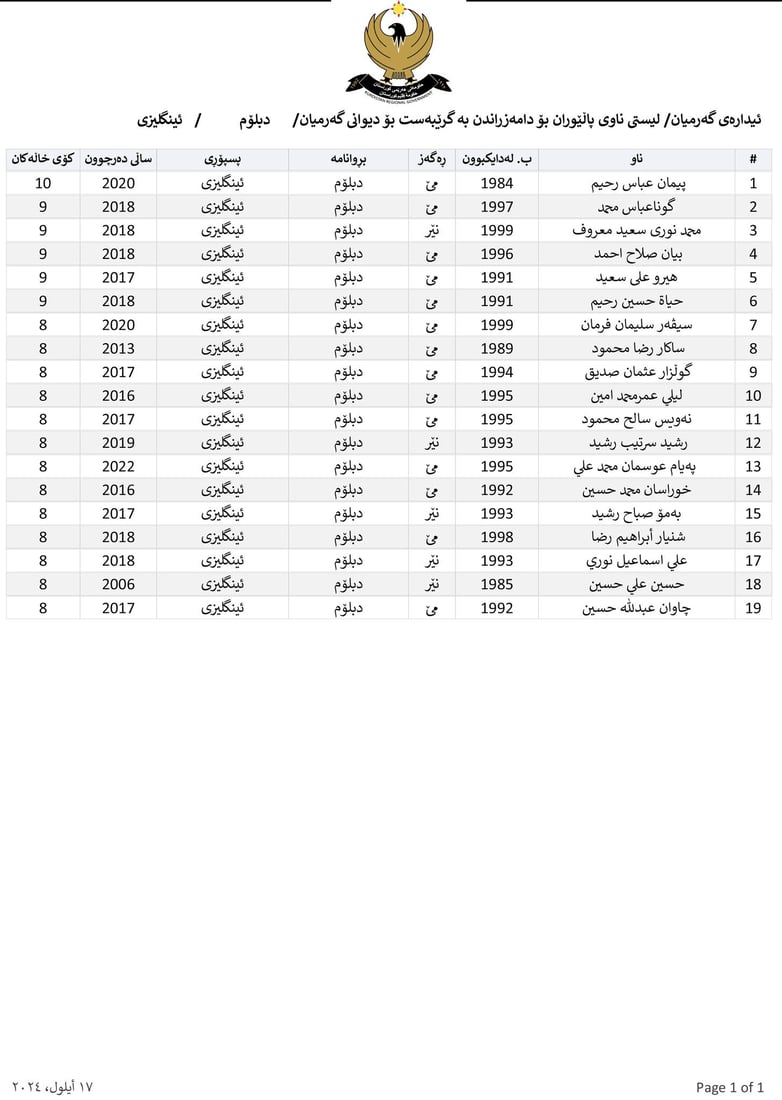 ناوی پاڵێوراوان بۆ دامەزراندن بە شێوەی گرێبەست بڵاوکرایەوە