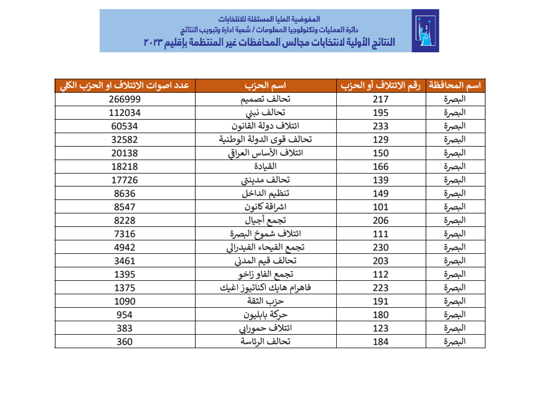 ملف شامل.. كل انتخابات العراق طبقاً لنتائج المفوضية (رابط)