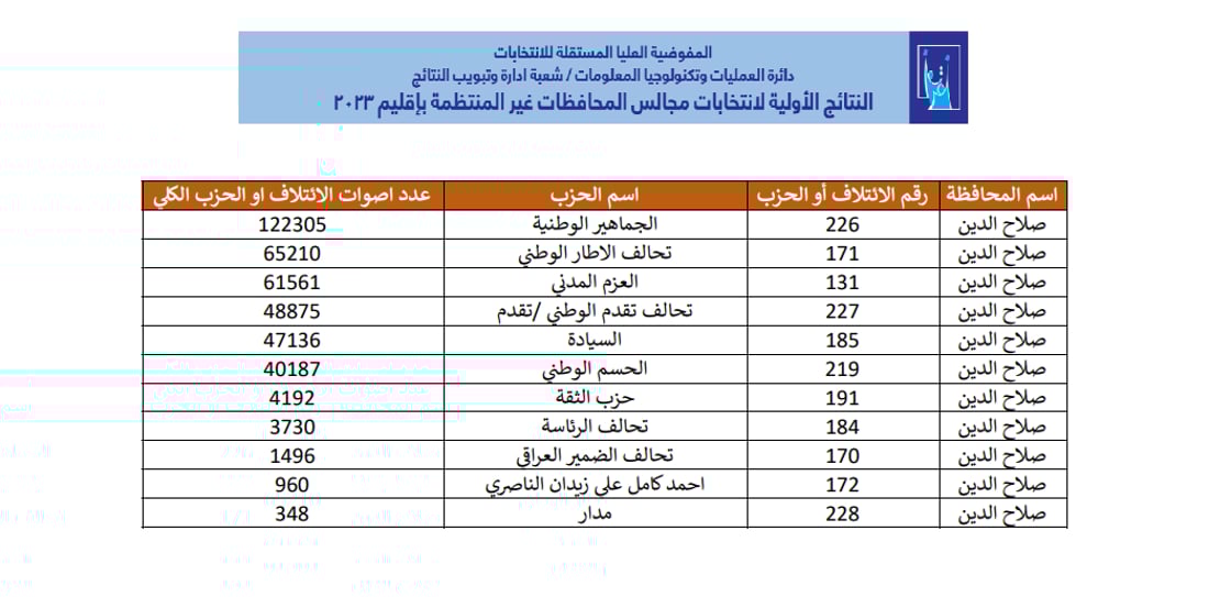 ملف شامل.. كل انتخابات العراق طبقاً لنتائج المفوضية (رابط)