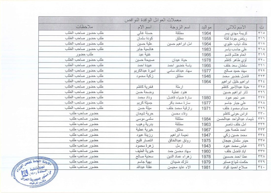 نوسینگه‌ى كه‌ركوكى ماده‌ى 140 داوا له‌ به‌شێكی ئاواره‌كان ده‌كات مامه‌ڵه‌ى قه‌ره‌بووكردنه‌وه‌كانیان‌ ته‌واوبكه‌ن