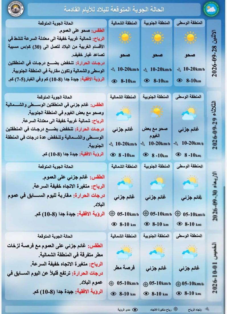 طقس العراق: أجواء خريفية صحوة حارة نهاراً ومعتدلة ليلاً
