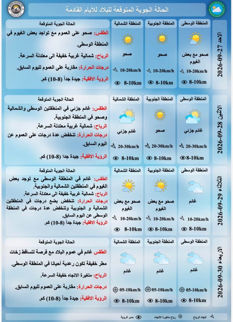 ارتفاع طفيف بالحرارة وغيوم جزئية مع رياح مثيرة للغبار في مناطق من العراق
