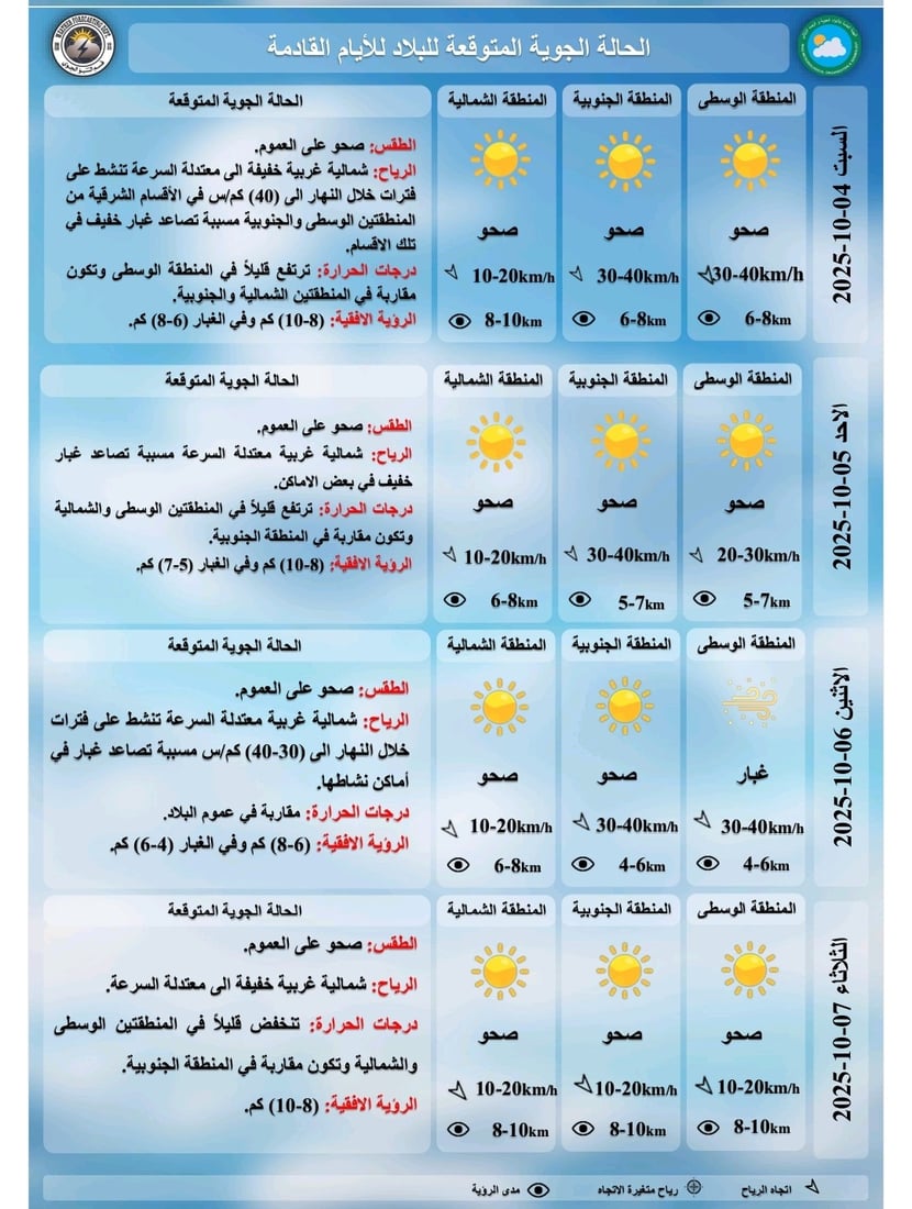 طقس مستقر في عموم العراق مع سحب متفرقة وحرارة معتدلة خلال النهار