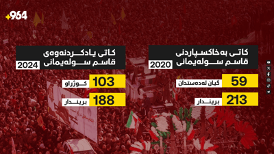 ژمارەی کوژراوو بریندارانی تەقینەوەکەی ئێران زۆر زیاتر بوو