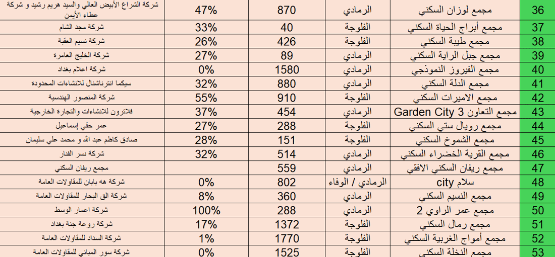 أسعار وعناوين.. معلومات كاملة عن مجمعات الأنبار السكنية