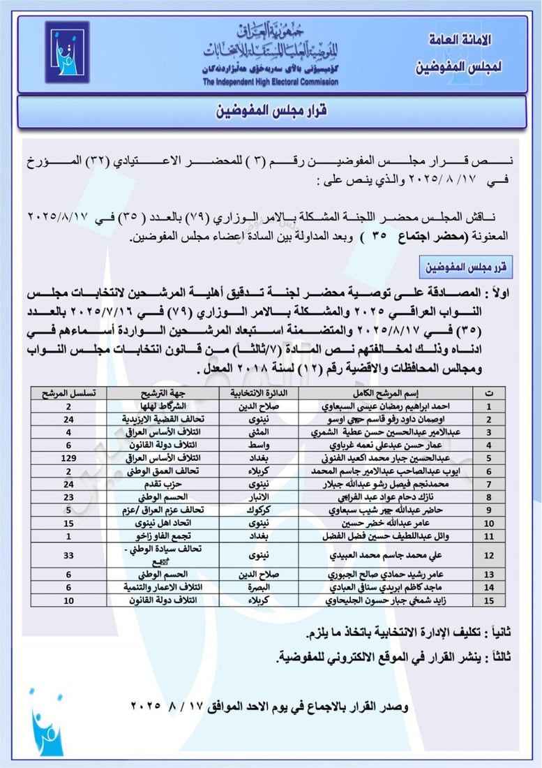 المفوضية تستبعد 290 مرشحاً من الانتخابات المقبلة (قوائم)