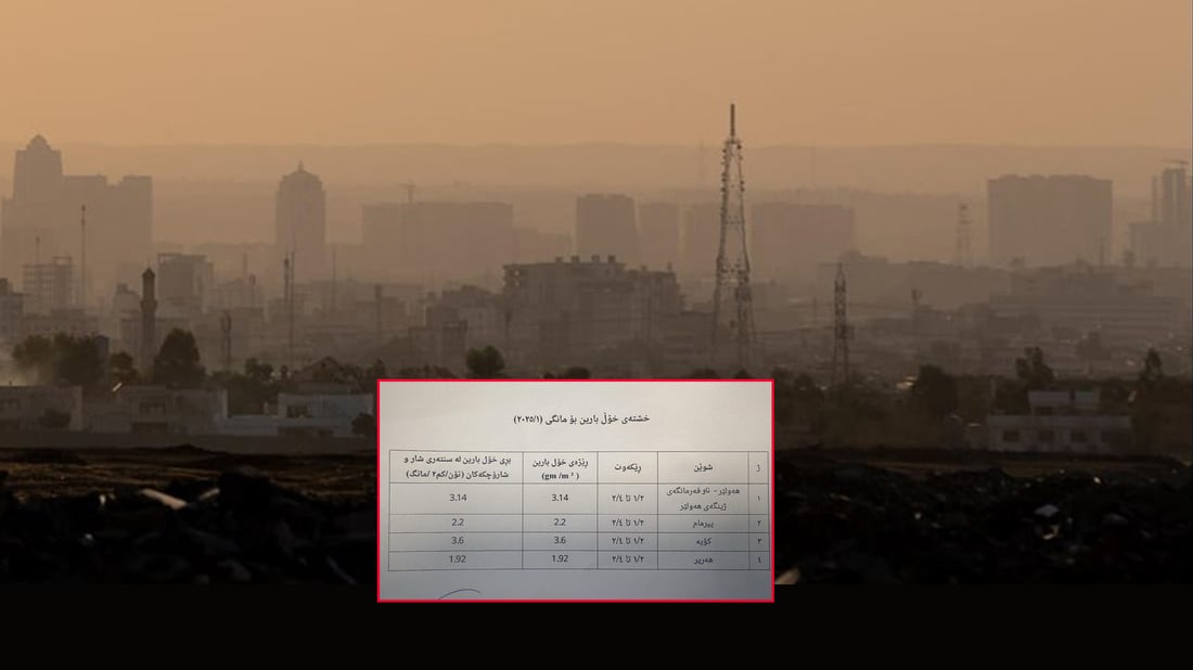 خۆڵبارین له‌ سنوورى هه‌ولێر كه‌مێك كه‌مبووه‌ته‌وه‌ به‌ڵام مه‌ترسیداریشه‌