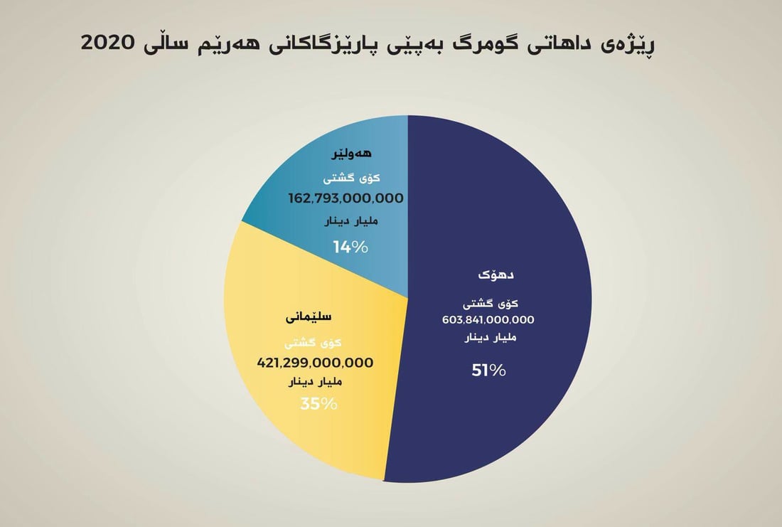 داهاتی حەوت ساڵی رابردووی گومرگ زیاتر لە 9 ترلیۆن دینار بووە