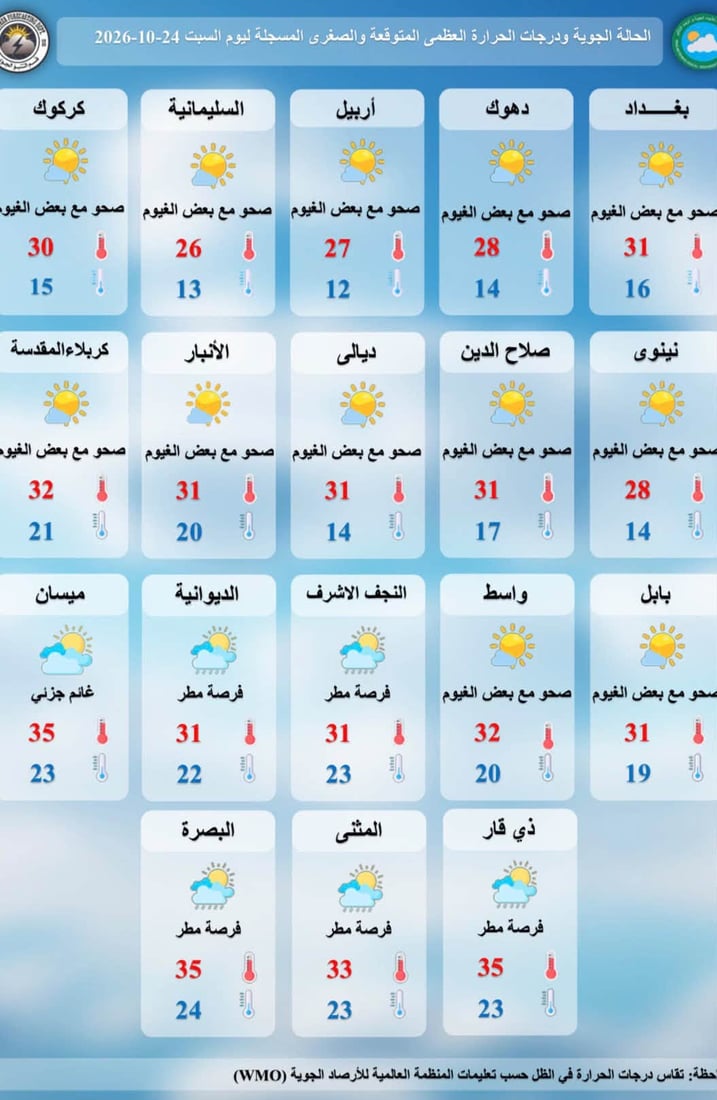 حرارة عشرينية شمالاً مع فرص لأمطار رعدية في عموم مدن العراق