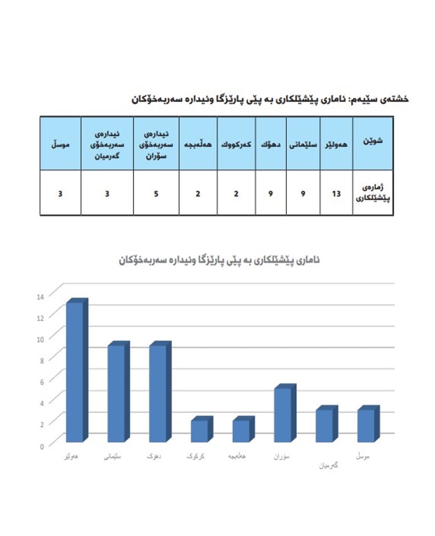 دووساڵە راپەڕین ئازاری رۆژنامەنوسیان نەداوە و پێشەنگن