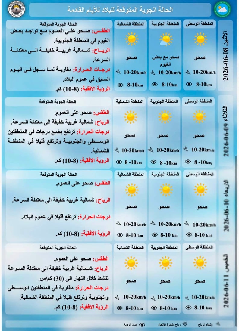 الشتاء يعود شمالاً.. أجواء مشمسة في بغداد والبصرة وأمطار رعدية في أربيل