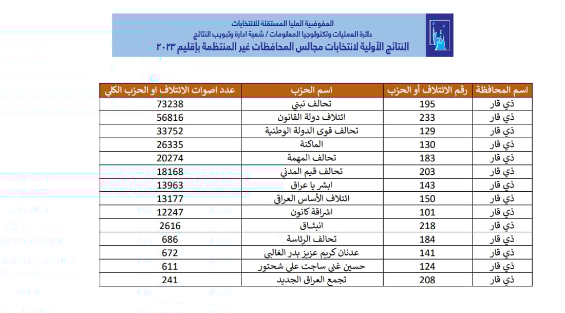 ملف شامل.. كل انتخابات العراق طبقاً لنتائج المفوضية (رابط)