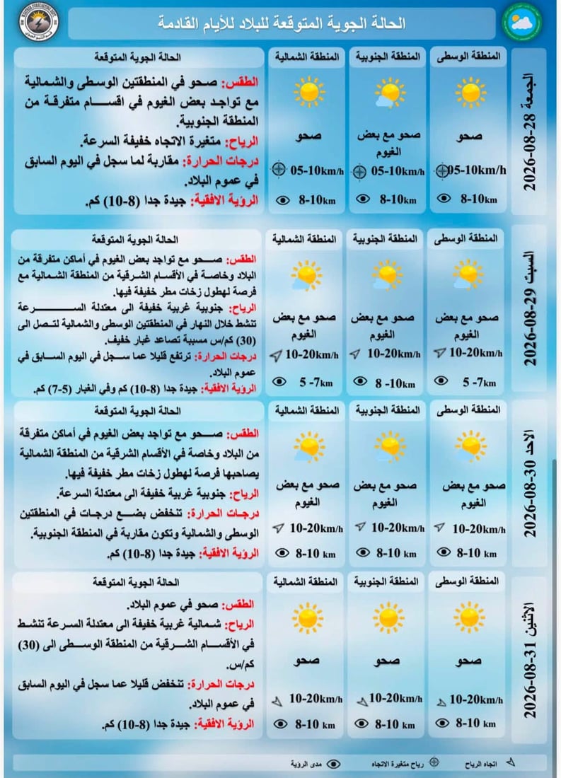 تقلبات جوية تضرب المدن بينها أمطار خفيفة وغبار وانخفاض مرتقب بالحرارة