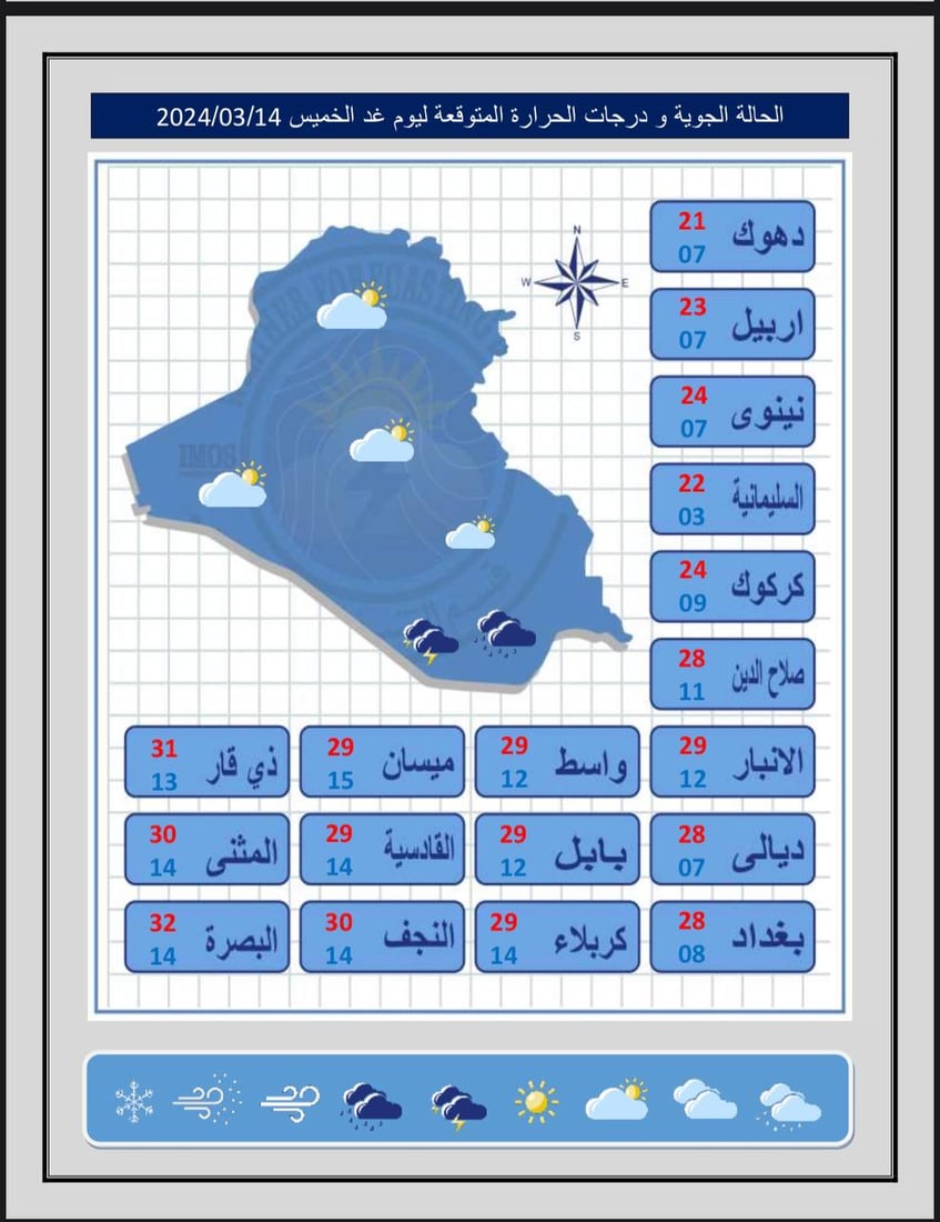 طقس العراق: غائم جزئياً في الشمال وأجواء صحوة بالوسط والجنوب