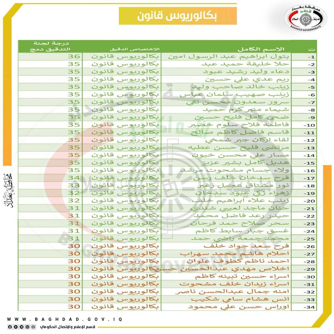 أسماء الفائزين بتعيينات العقود في محافظة بغداد.. 4 اختصاصات هندسية