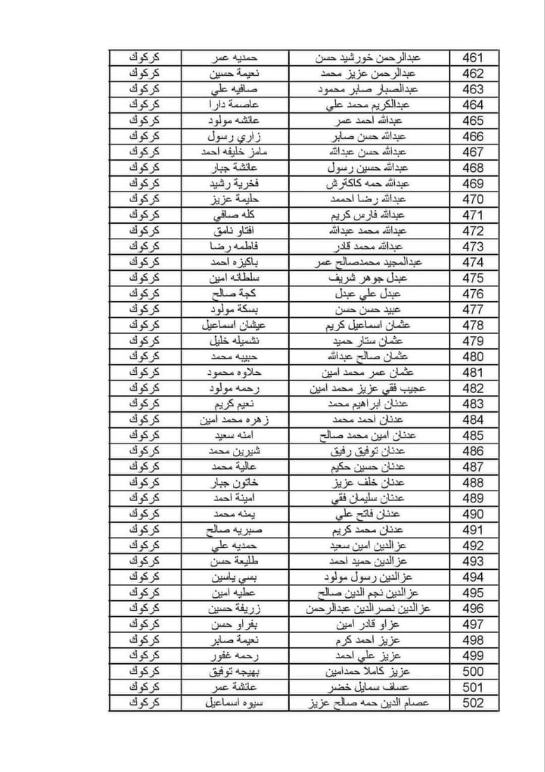 ئەو خێزانە کوردانەی قەرەبووکرانەوە 10 ملیۆن دینار وەردەگرن