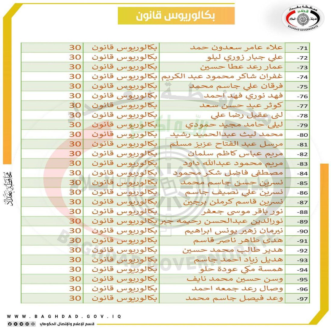 أسماء الفائزين بتعيينات العقود في محافظة بغداد.. 4 اختصاصات هندسية