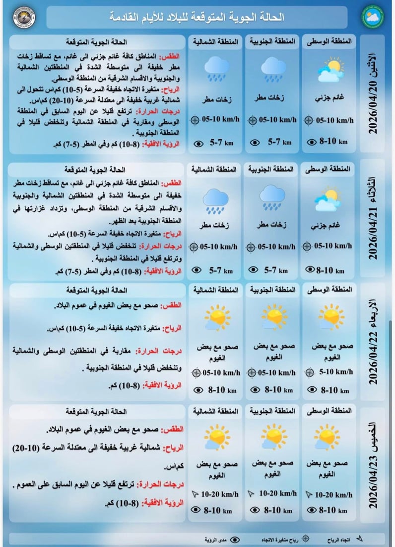 طقس العراق: أمطار خلال اليومين المقبلين مع ارتفاع في درجات الحرارة