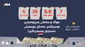 کەیسەکەى جومەیلى کۆتایى نایەت؛ ملیاران دینار و ملیۆنان دۆلارى تر دەستى بەسەرداگیرا