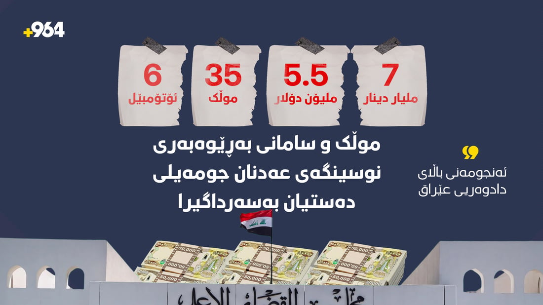 کەیسەکەى جومەیلى کۆتایى نایەت؛ ملیاران دینار و ملیۆنان دۆلارى تر دەستى بەسەرداگیرا