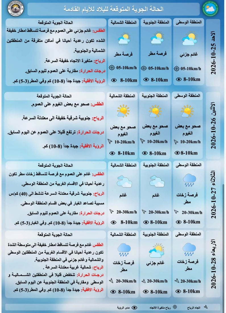 حرارة عشرينية شمالاً مع فرص لأمطار رعدية في عموم مدن العراق