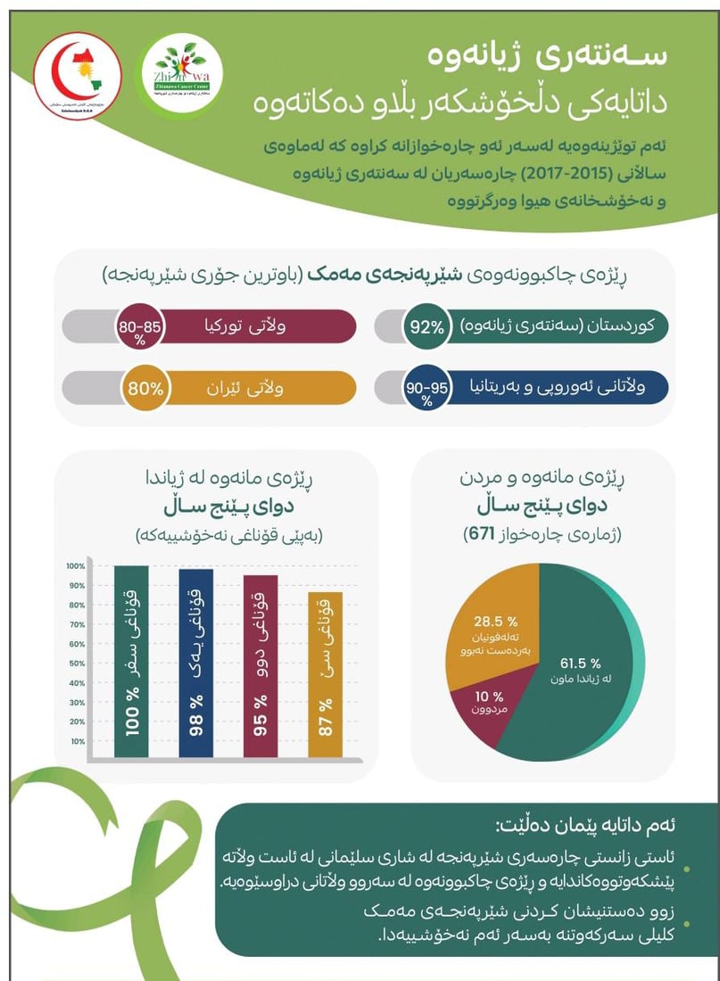 لە چاكبوونەوەی شێرپەنجەی مەمك سلێمانی لەپێش تورکیا و ئێران دایە