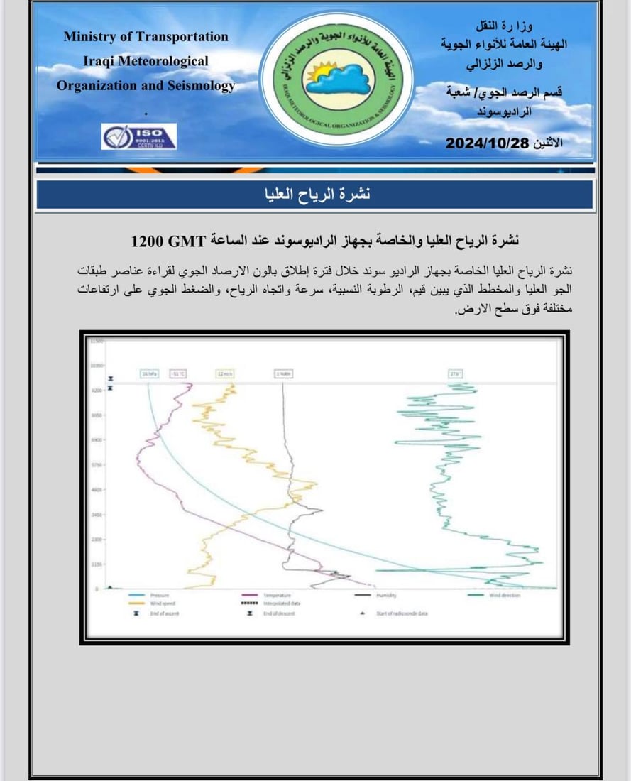 مثل هذا اليوم عام 1964 هذه كانت درجات الحرارة في العراق
