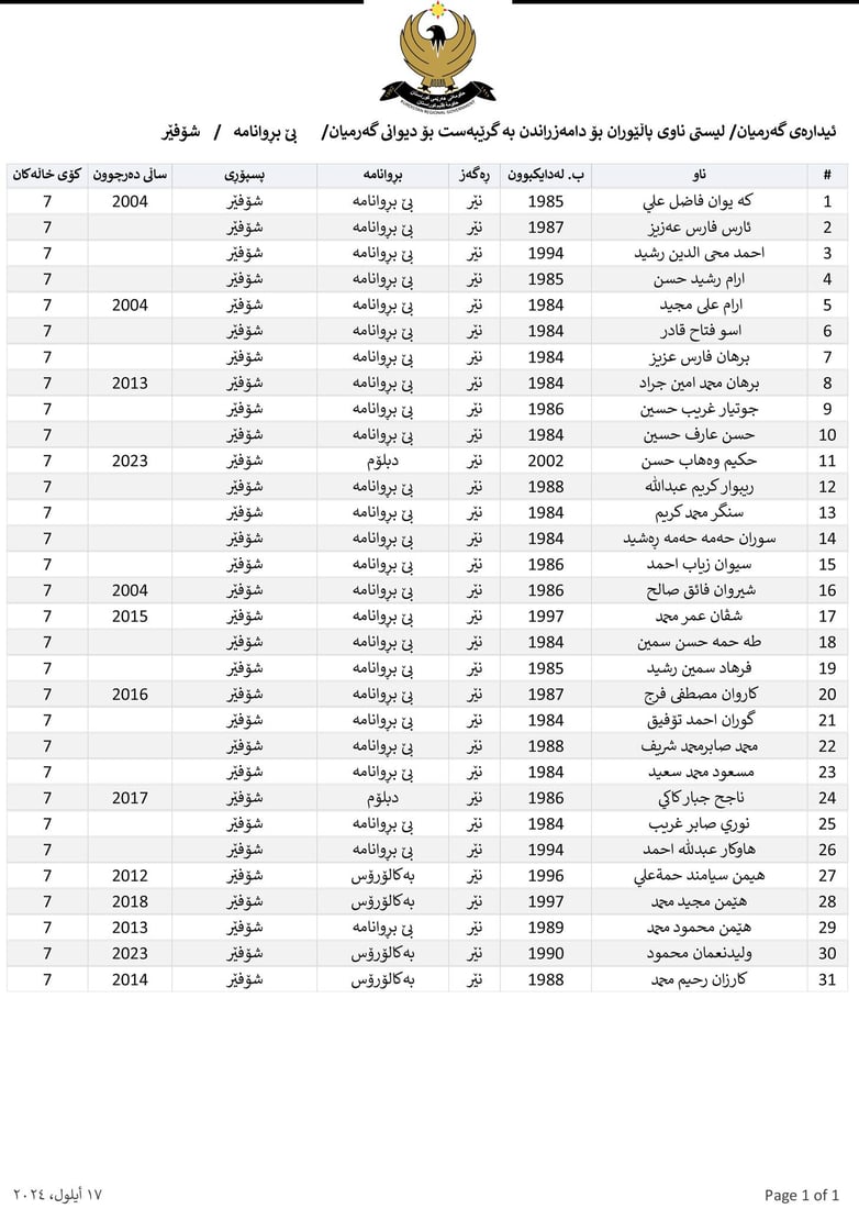 ناوی پاڵێوراوان بۆ دامەزراندن بە شێوەی گرێبەست بڵاوکرایەوە