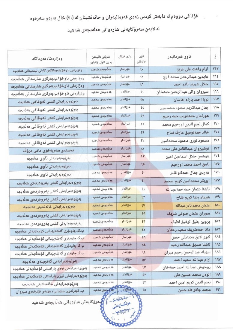 شارەوانی هەڵەبجە ناوی قۆناغی دووەمی فەرمانبەرانی بۆ وەرگرتنی زەوی بڵاوكردەوە