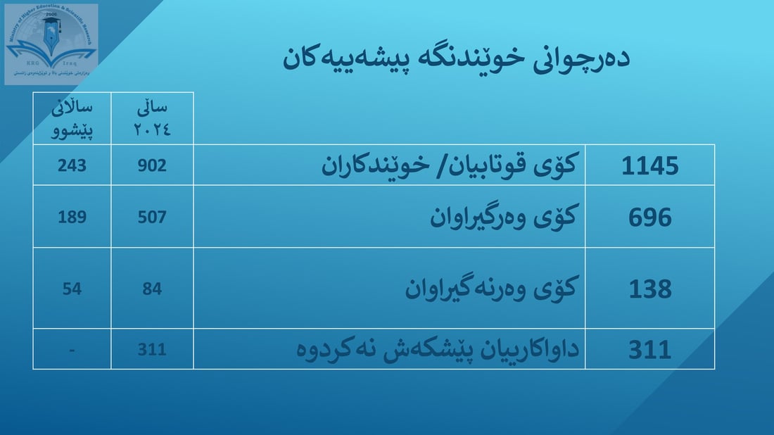 تایبەت بە دەرچووانى پۆلى 12ـى ئامادەیى…ئەنجامى زانکۆ لاین راگەیەنرا