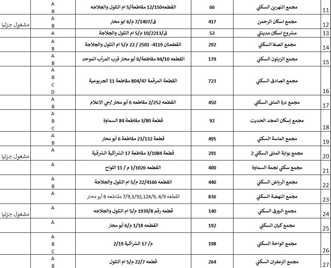 السماوة تقول وداعاً لأزمة السكن.. تفاصيل 70 مجمعاً