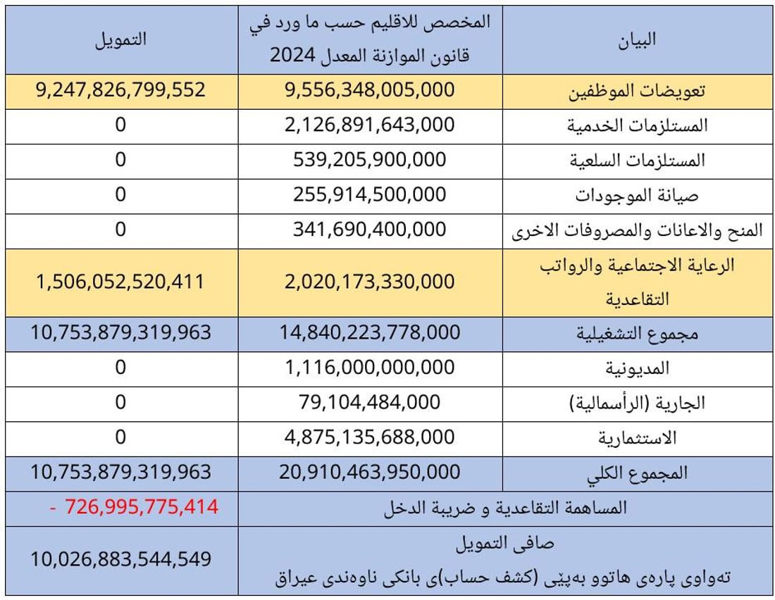 بيان مطول من كردستان رداً على وزارة المالية الاتحادية